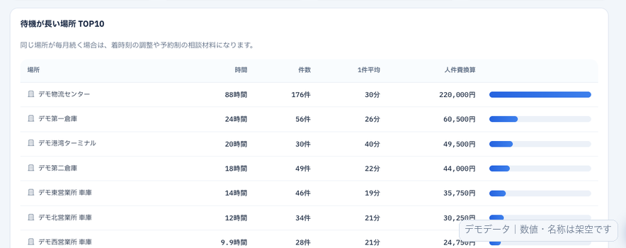 待機が長い場所 TOP10 の表（デモデータ）